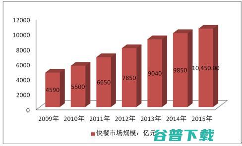 餐企如何稳固40%的餐饮市场地位 快餐业迎来黄金期 (餐企如何稳固生产)